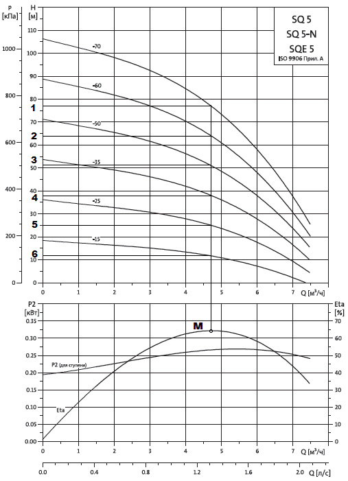 Изменение КПД (Eta, %) насоса SQ5
