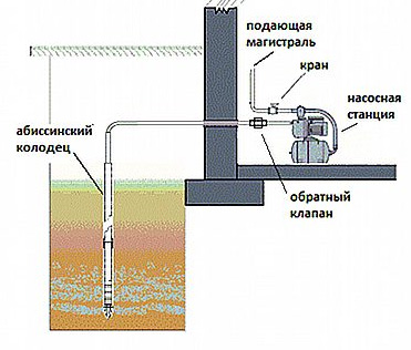 Система водоснабжения из абиссинского колодца