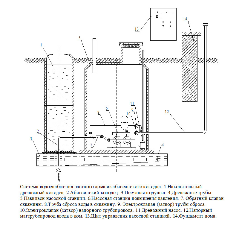 Водоснабжение частного дома из колодца