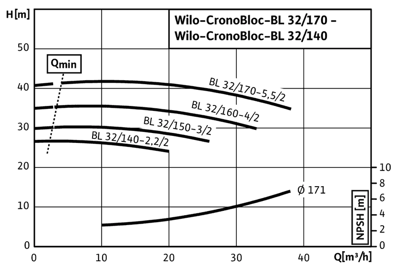График характеристик BL 32/150-3/2 от производителя Wilo