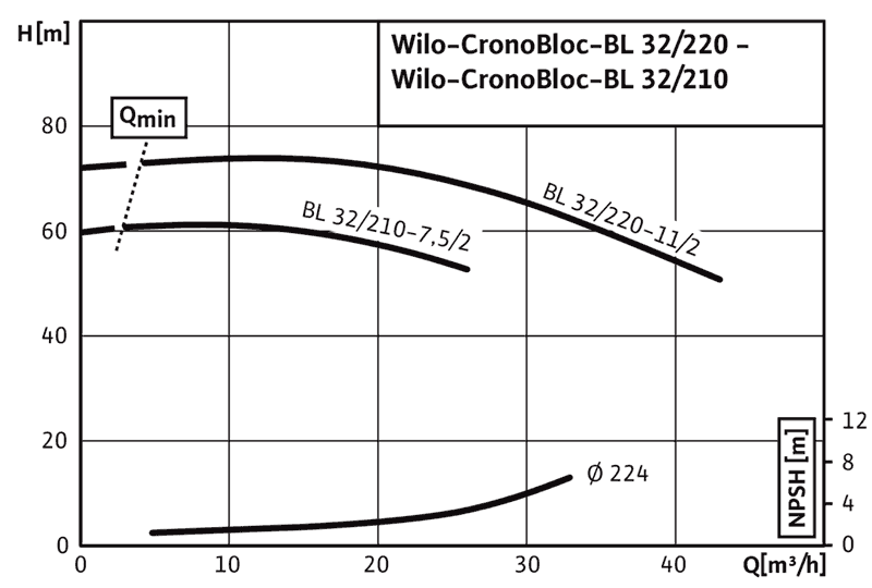 График характеристик BL 32/210-7,5/2 от производителя Wilo