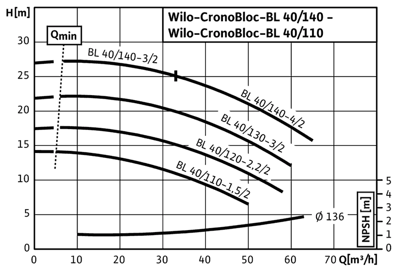 График характеристик BL 40/140-4/2 от производителя Wilo