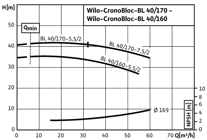 График характеристик BL 40/170-5,5/2 от производителя Wilo