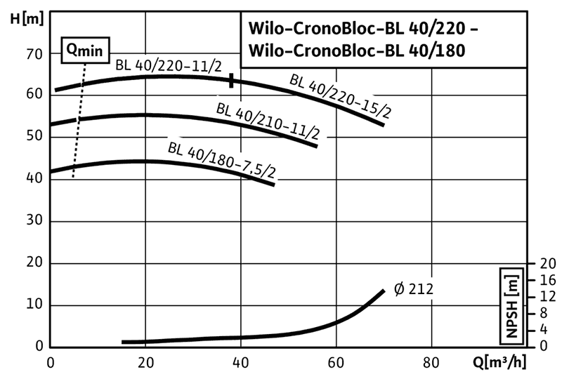 График характеристик BL 40/220-11/2 от производителя Wilo