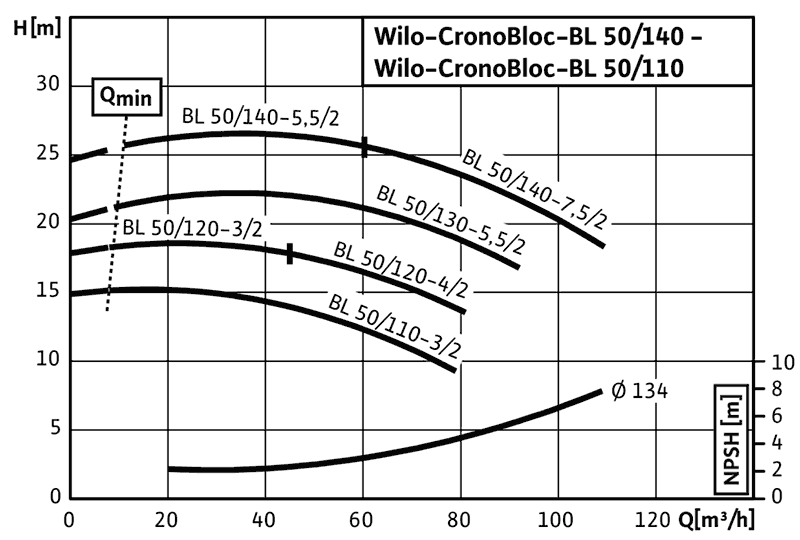 График характеристик BL 50/130-5,5/2 от производителя Wilo