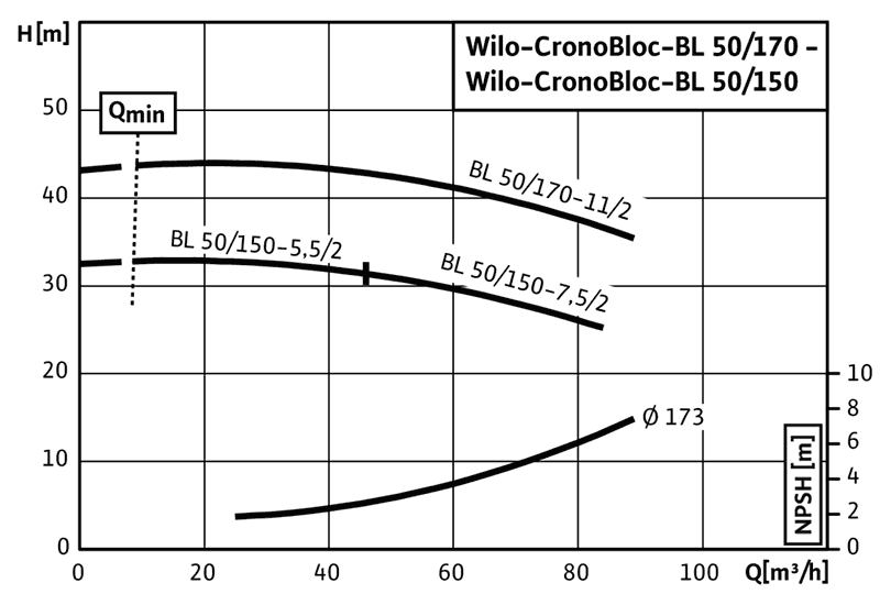График характеристик BL 50/150-7,5/2 от производителя Wilo