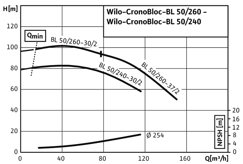 График характеристик BL 50/260-30/2 от производителя Wilo