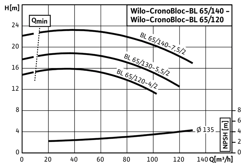 График характеристик BL 65/140-7,5/2 от производителя Wilo