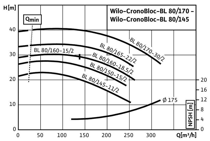 График характеристик BL 80/160-15/2 от производителя Wilo