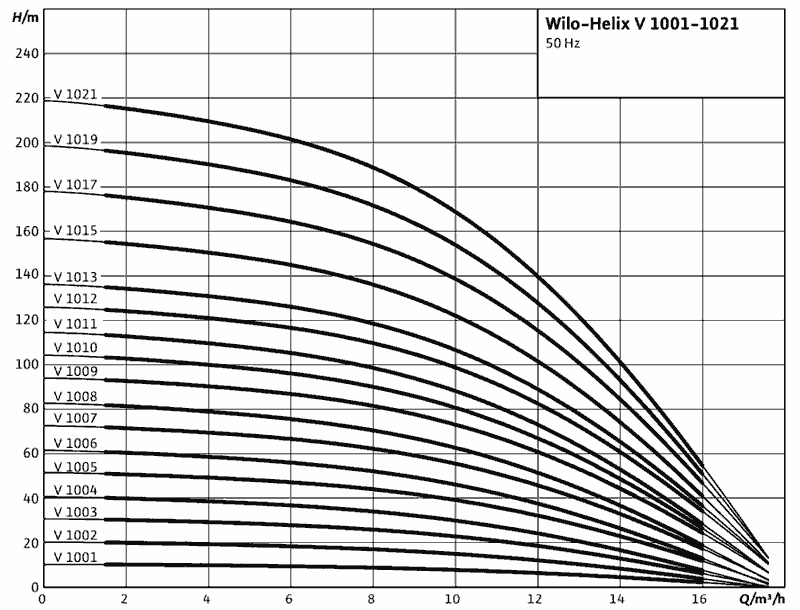 График характеристик HELIX V1013-1/16/E от производителя Wilo