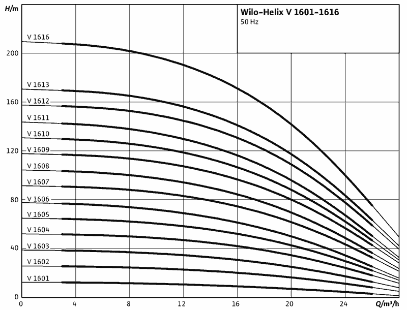 График характеристик HELIX V1607-1/16/E от производителя Wilo