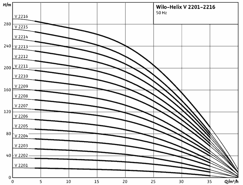 График характеристик HELIX V2207-3/16/E/K от производителя Wilo