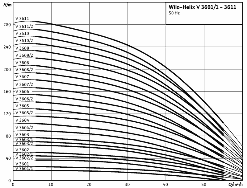 График характеристик HELIX V3610-3/30/E/K от производителя Wilo