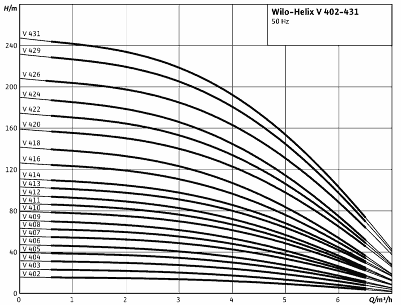 График характеристик HELIX V406-1/16/E от производителя Wilo