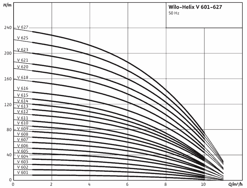 График характеристик HELIX V607-1/16/E от производителя Wilo