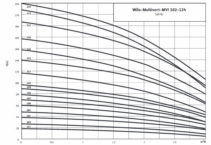 График характеристик MVI 108-2 / 25 / V от производителя Wilo