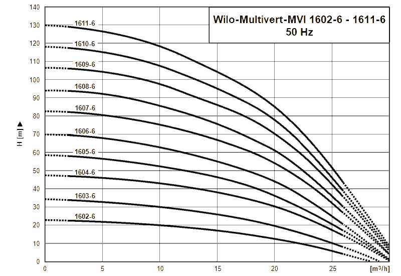 График характеристик MVI 1609-6-1 / 25 / E от производителя Wilo