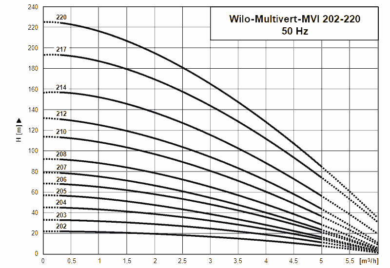 График характеристик MVI 206-2  / P / V от производителя Wilo