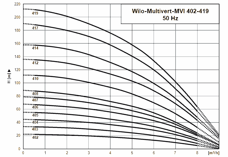 График характеристик MVI 412-2 / P / V от производителя Wilo