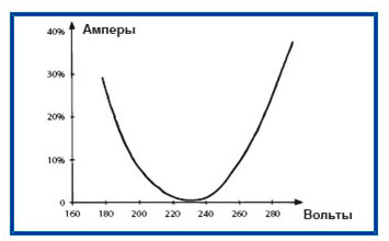 Качество питающего напряжения