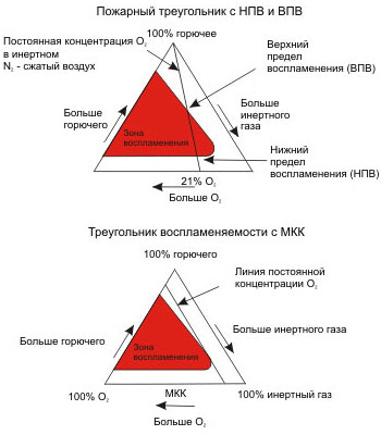 Методы перекачки горючих газов