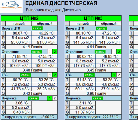 Мнемосхема несокльких ЦТП