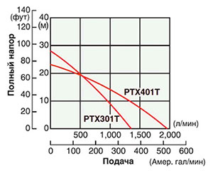 Характеристики мотопомп Subaru PT