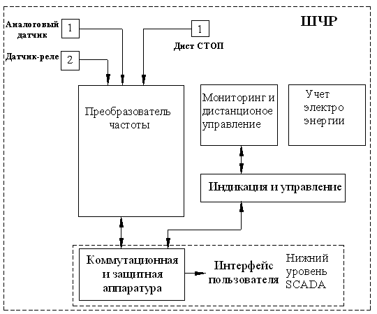 Структурная схема ШЧР
