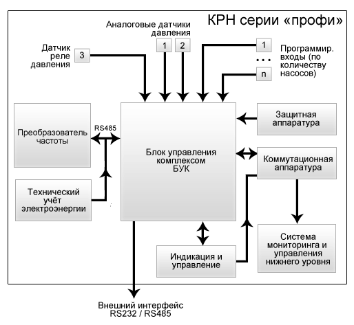 Cтруктурная схема КРН «профи» Cтруктурная схема КРН «профи»