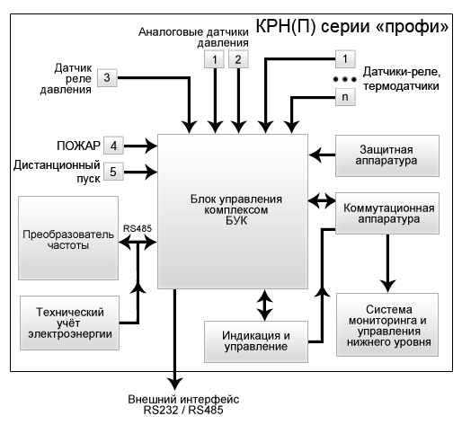 Cтруктурная схема комплекса КРН(П) серии «профи»