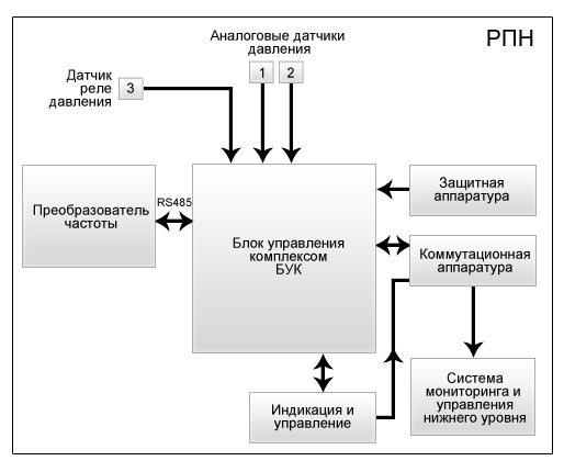 Cтруктурная схема