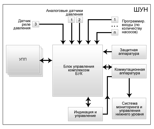 Cтруктурная схема шкафа управления